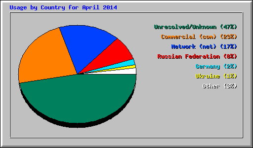 Usage by Country for April 2014