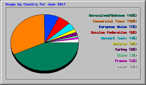 Usage by Country for June 2017