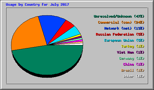 Usage by Country for July 2017