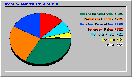Usage by Country for June 2018