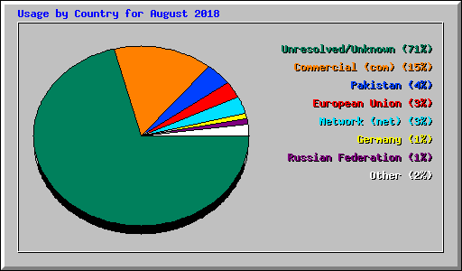 Usage by Country for August 2018