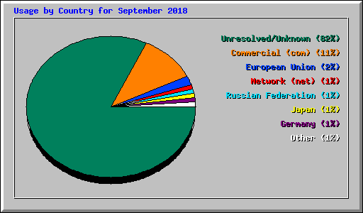 Usage by Country for September 2018