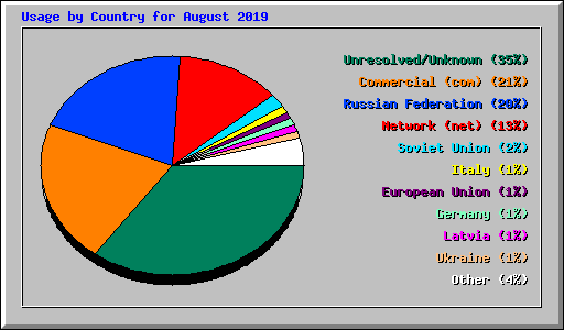 Usage by Country for August 2019
