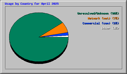 Usage by Country for April 2025