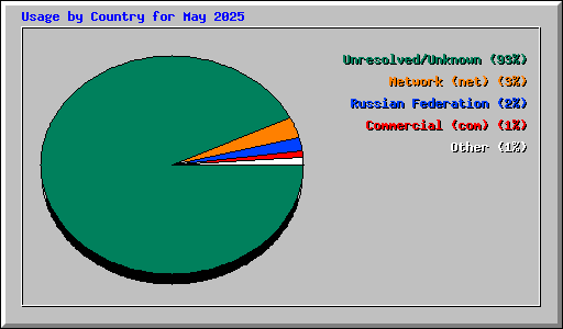Usage by Country for May 2025