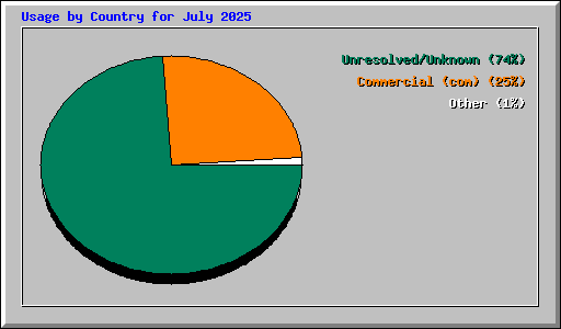 Usage by Country for July 2025