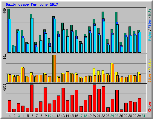 Daily usage for June 2017