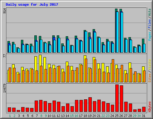 Daily usage for July 2017