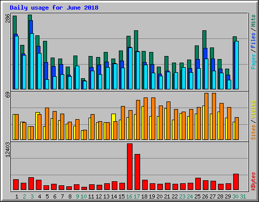Daily usage for June 2018