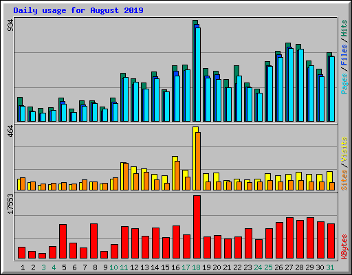 Daily usage for August 2019
