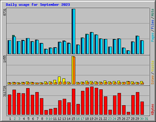 Daily usage for September 2023
