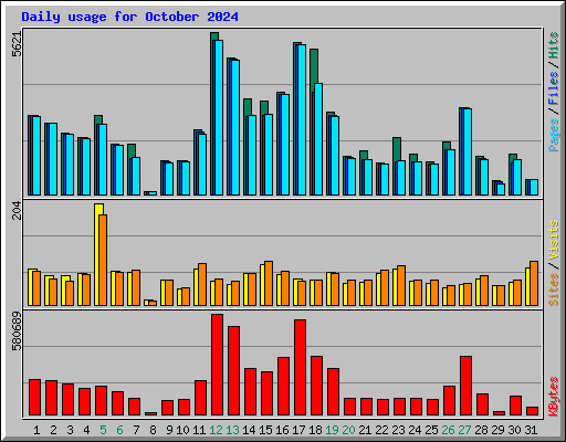Daily usage for October 2024
