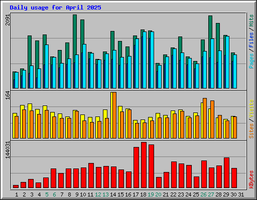 Daily usage for April 2025
