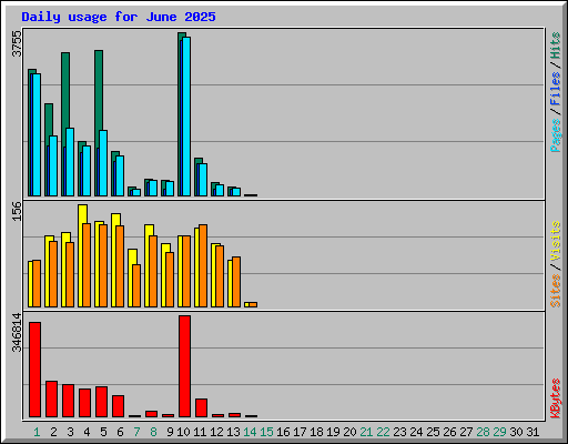 Daily usage for June 2025