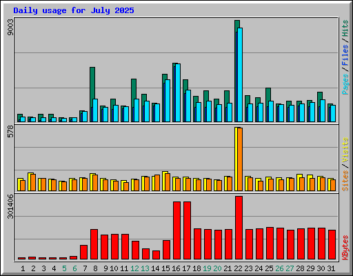 Daily usage for July 2025