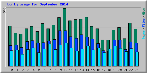Hourly usage for September 2014