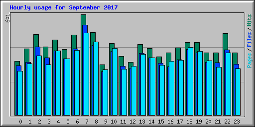 Hourly usage for September 2017