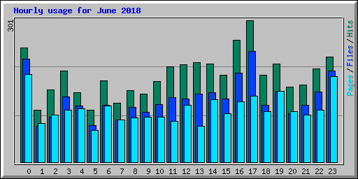 Hourly usage for June 2018