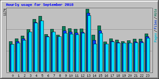 Hourly usage for September 2018