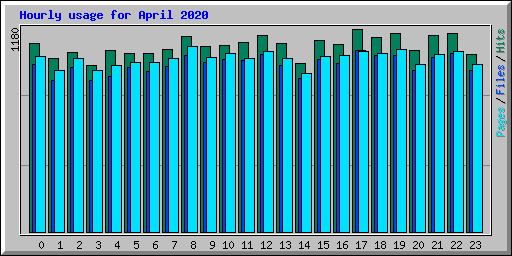 Hourly usage for April 2020